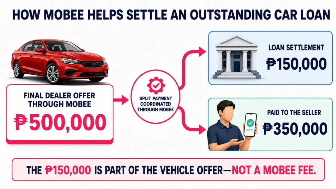 Mobee settlement example showing a 500,000 peso dealer offer, 150,000 peso loan settlement and 350,000 pesos paid to the seller